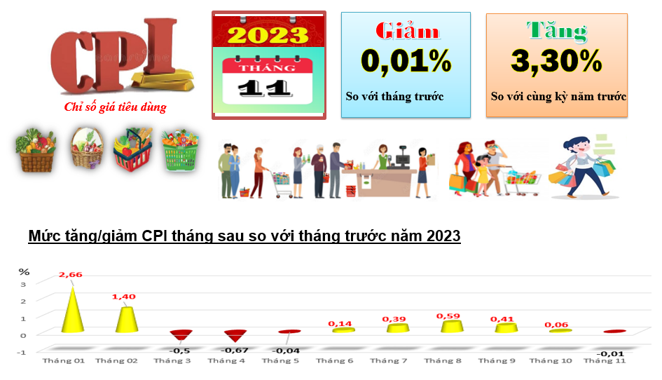 Tình hình giá cả thị trường tỉnh Kon Tum tháng 11 năm 2023