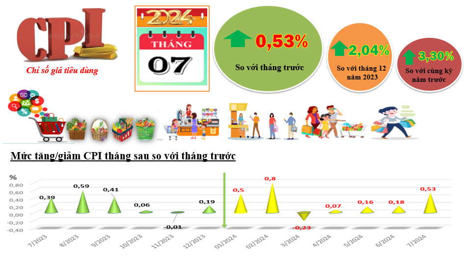 Tình hình giá cả thị trường tỉnh Kon Tum tháng 7 năm 2024	