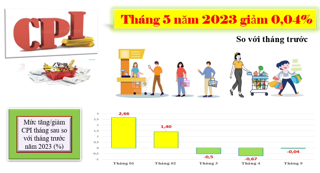 Tình hình giá cả thị trường tỉnh Kon Tum tháng 5 năm 2023