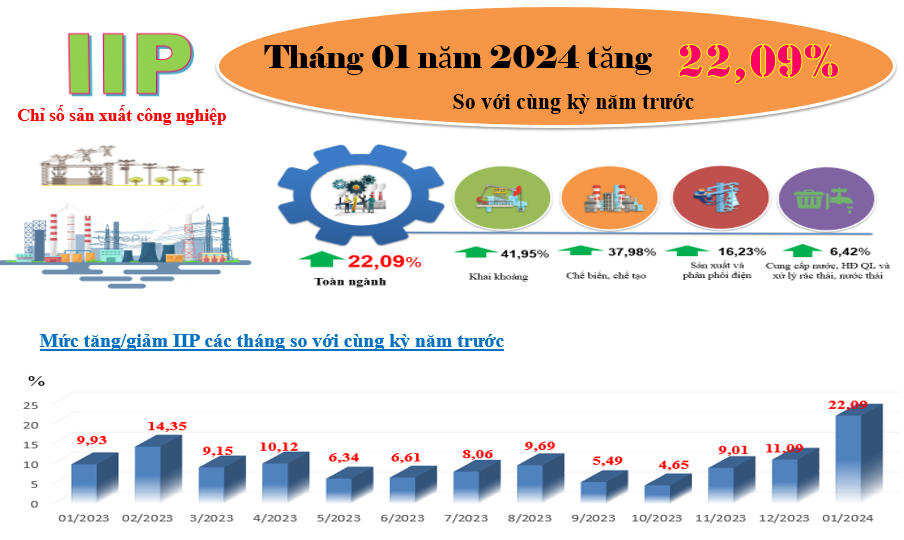 Chỉ số sản xuất toàn ngành công nghiệp (IIP) tỉnh Kon Tum tháng 01 năm 2024