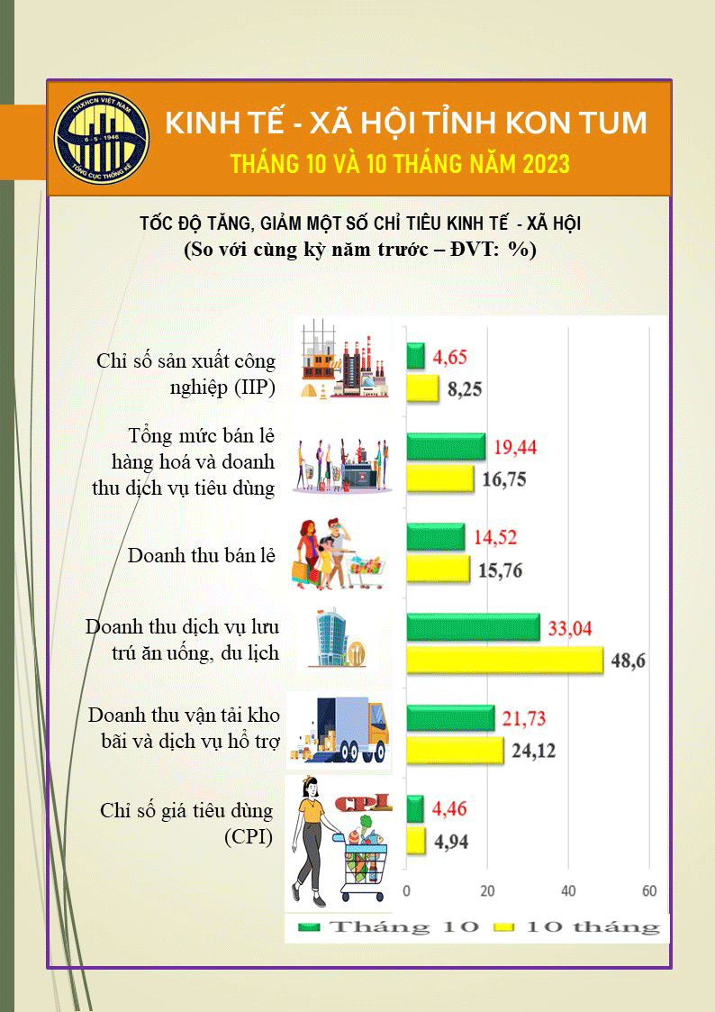 Infographic tình hình kinh tế - xã hội tỉnh Kon Tum tháng 10 năm 2023	