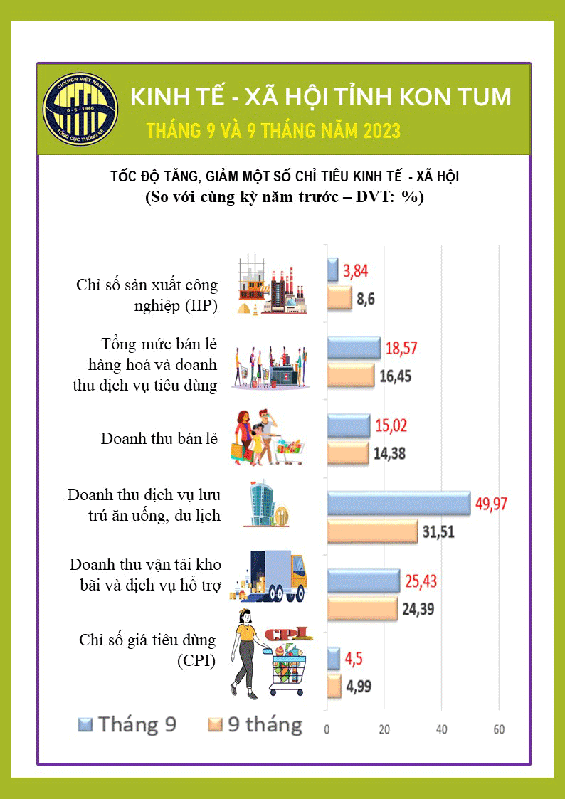 Infographic tình hình kinh tế - xã hội tỉnh Kon Tum tháng 9 năm 2023