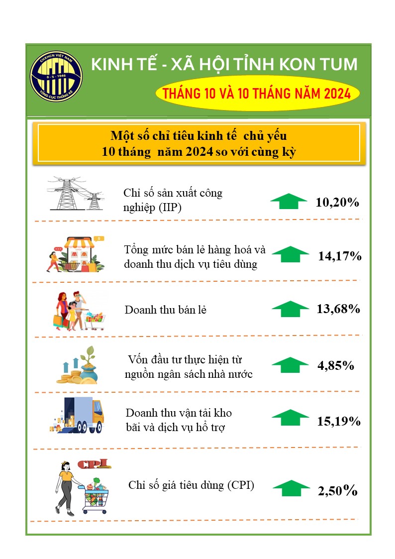 Infographic tình hình kinh tế - xã hội tỉnh Kon Tum tháng 10 năm 2024