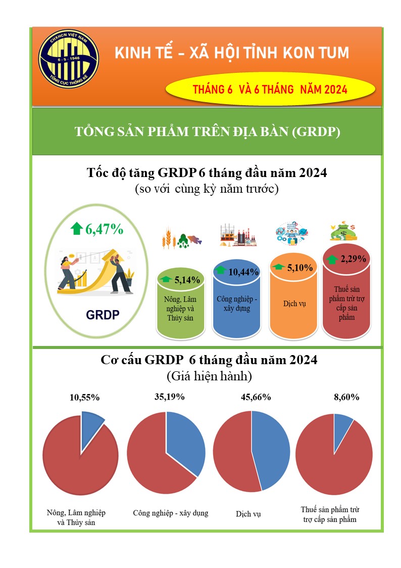 Infographic tình hình kinh tế - xã hội tỉnh Kon Tum tháng 6 năm 2024	