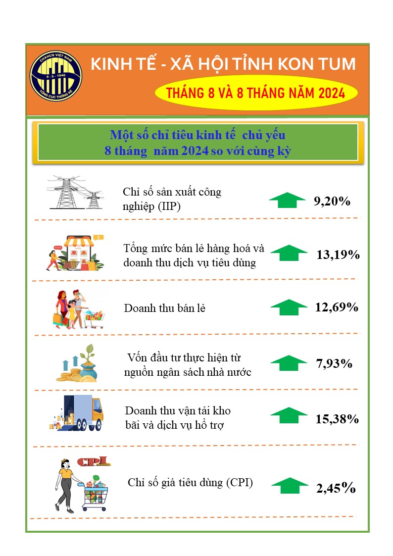 Infographic tình hình kinh tế - xã hội tỉnh Kon Tum tháng 8 năm 2024